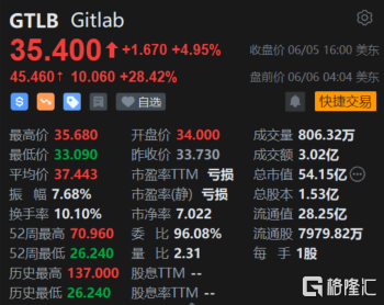 Gitlab盘前大涨28% Q1业绩、Q2指引、全年指引均超预期