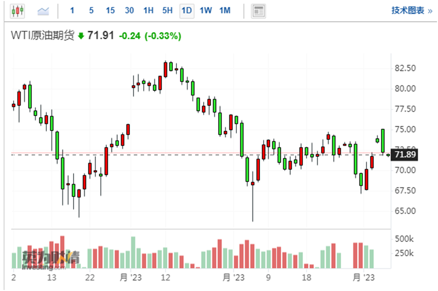 注：WTI原油期货价格走势