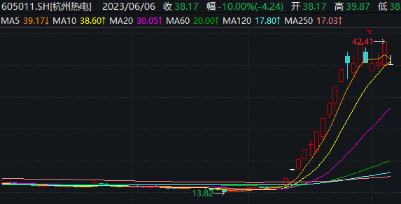 17天11涨停 “妖股”杭州热电收上交所通报 背后异常交易投资者被采取监管措施