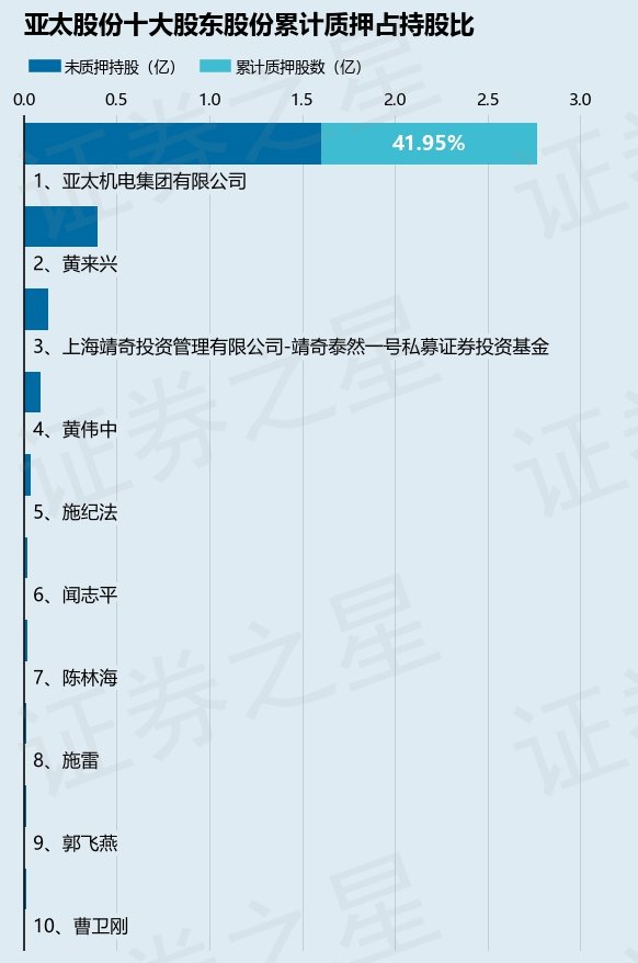 亚太股份（002284）股东亚太机电集团有限公司质押1700万股，占总股本2.3%
