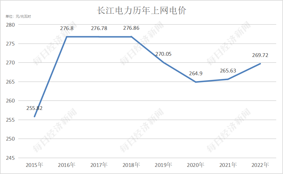 数据来源:长江电力历年年报