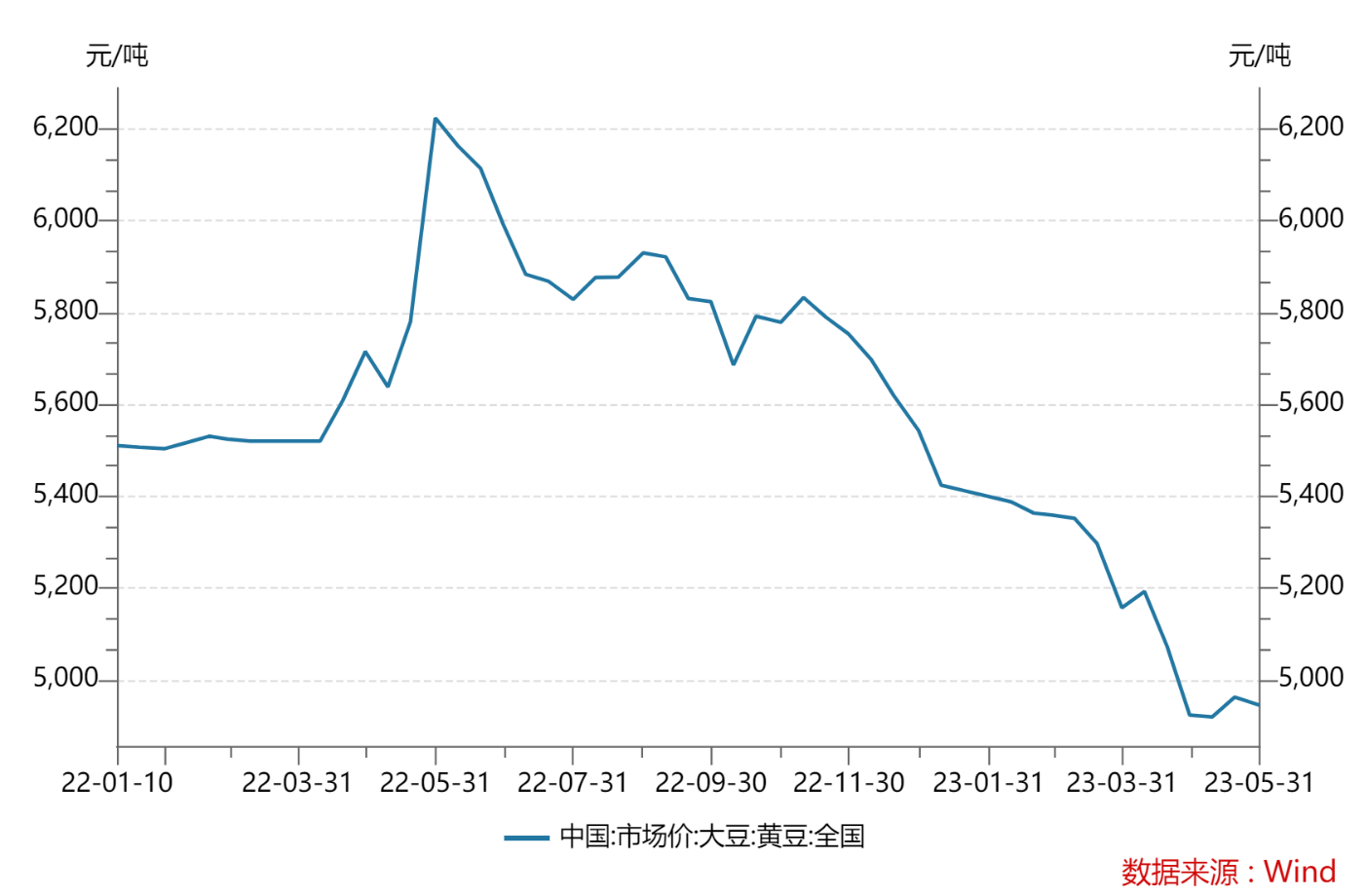 (2022年以来国内大豆价格走势)