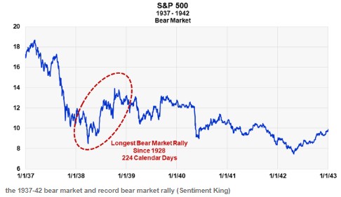 美股正在经历史上最长的熊市反弹还是进入了新牛市？