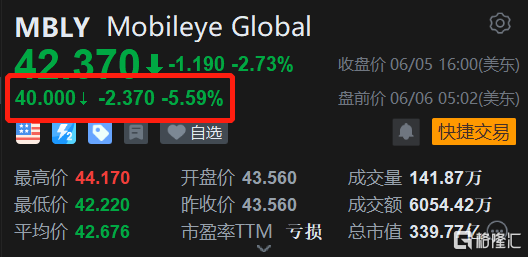 Mobileye盘前跌超5% 英特尔将出售公司部分持股 套现约15亿美元