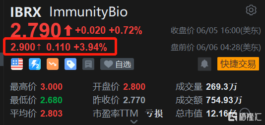 ImmunityBio盘前涨约4% 持续获高管增持