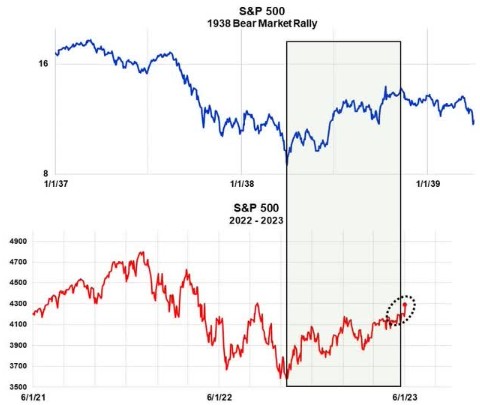 美股正在经历史上最长的熊市反弹还是进入了新牛市？