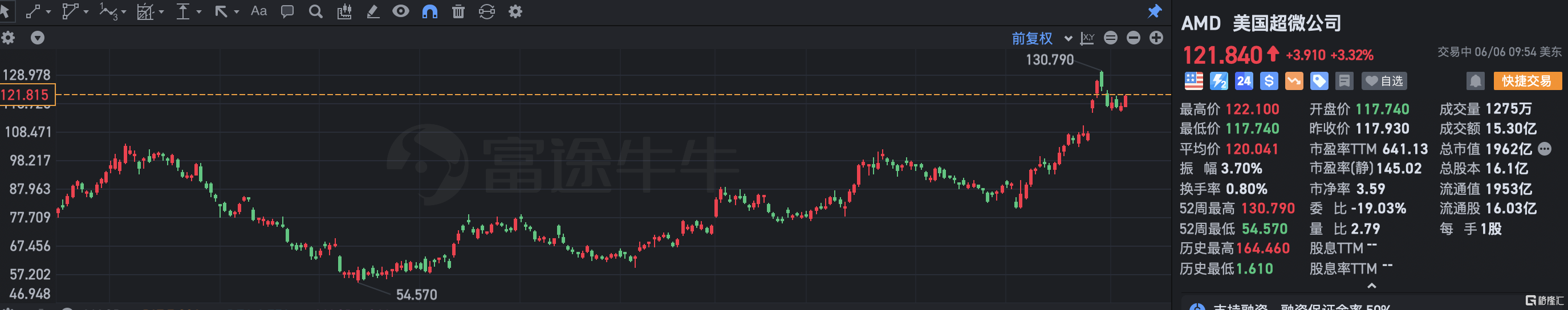 超微半导体涨超3% 目标价大幅上调至150 美元