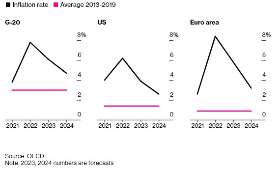 经合组织：通胀高企 今年全球GDP将仅增2.7%