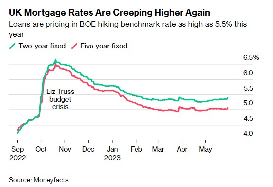 2012年以来首次下跌！英国5月Halifax房价同比下降1%