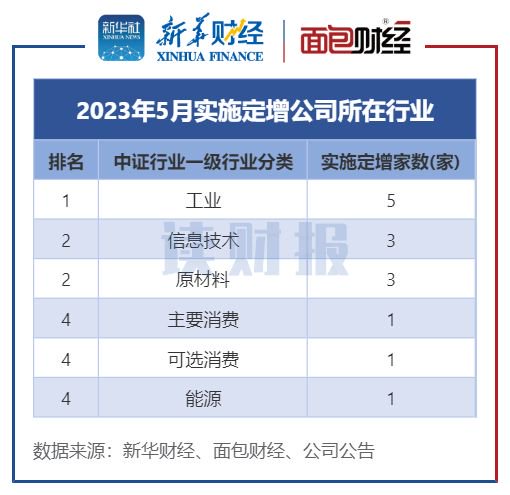 图3:2023年5月各行业定增实施数(按中证行业分类)