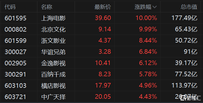 传媒股继续强势 北京文化3连板