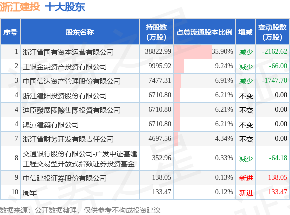 6月7日浙江建投发布公告，其股东减持1097.5万股