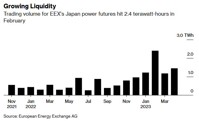 2月份EEX日本电力期货交易量达到2.4太瓦时