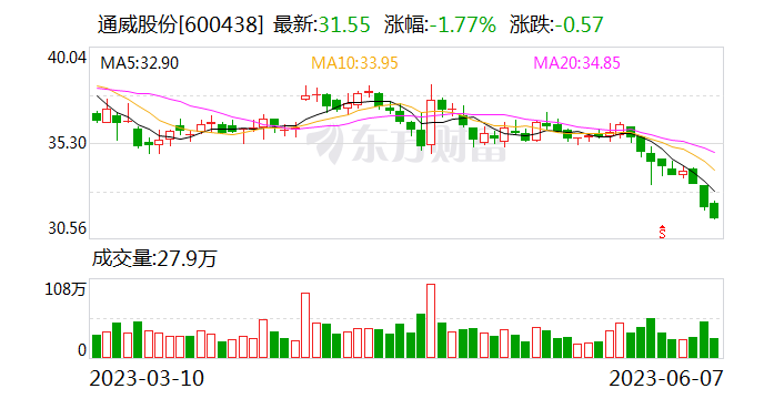 通威股份：硅料价格能否稳定很难说 公司会讨论方案来稳定股价