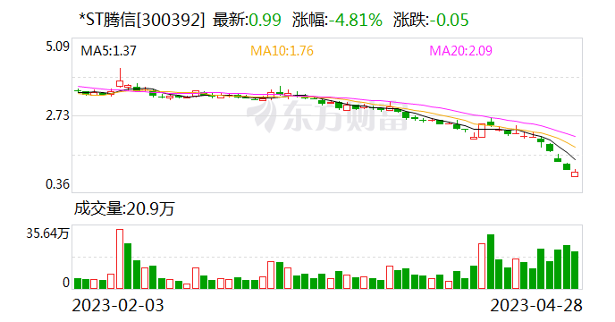 *ST腾信：深交所决定终止公司股票上市
