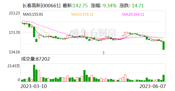 长春高新午后大跌超9% 股价创1年以来新低