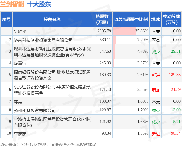 6月7日兰剑智能发布公告，其股东减持77.73万股