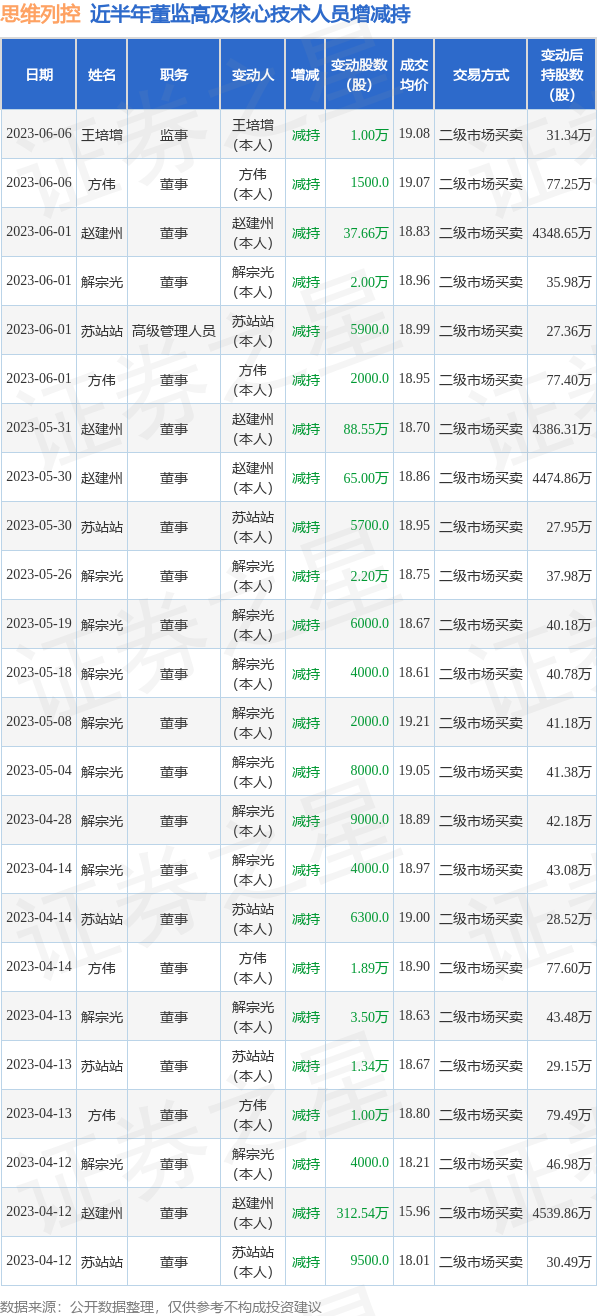 思维列控：6月6日公司高管方伟、王培增减持公司股份合计1.15万股