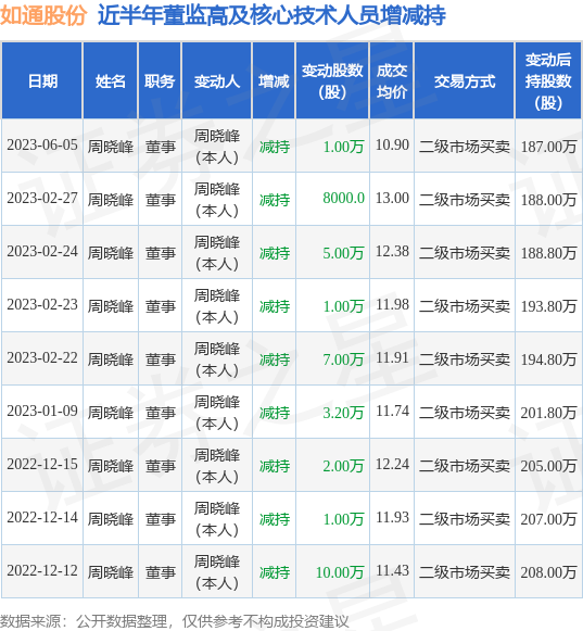 如通股份：6月5日公司高管周晓峰减持公司股份合计10000股