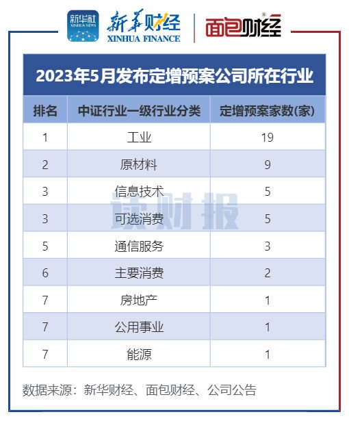 图6:2023年5月发布定增预案公司数(按中证行业分类)