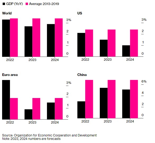 经合组织：通胀高企 今年全球GDP将仅增2.7%
