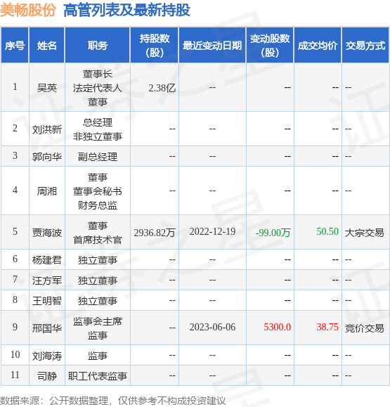 美畅股份:6月6日公司高管邢国华增持公司股份合计5300股