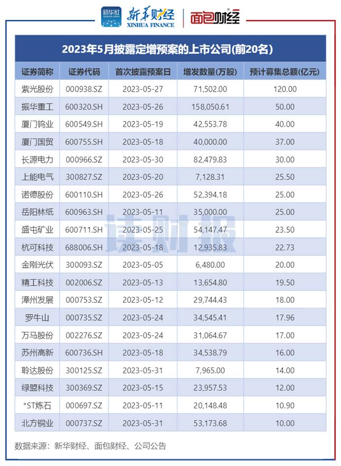 图5:2023年5月披露定增预案的上市公司(前20名)