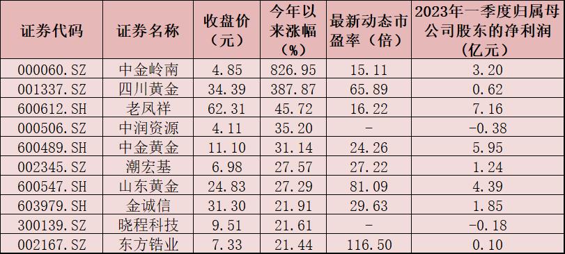 制表:楚丽君