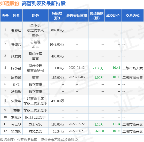 如通股份：6月5日公司高管周晓峰减持公司股份合计10000股