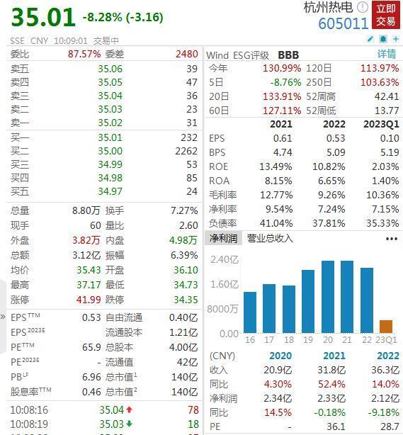 杭州热电哑火，盘中跌超8%！券商：虚拟电厂尚未形成完善的盈利模式