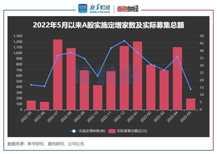 图1:2022年5月以来A股实施定增数量及实际募集总额