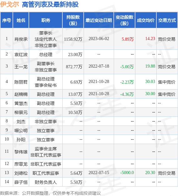 伊戈尔:6月6日公司高管肖俊承增持公司股份合计10000股