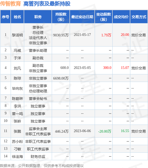传智教育：6月6日公司高管张鹏减持公司股份合计20万股
