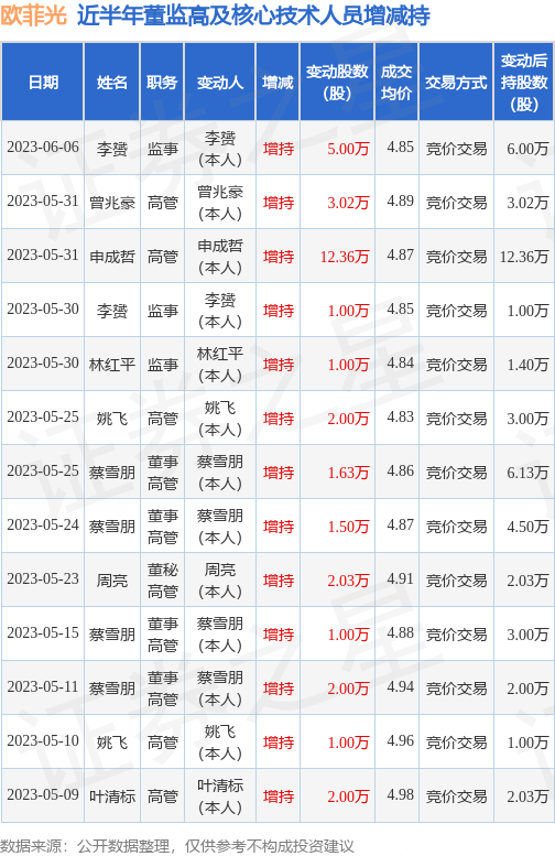 欧菲光：6月6日公司高管李赟增持公司股份合计5万股