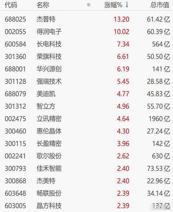 A股异动丨苹果概念股集体反弹，立讯精密涨超4%
