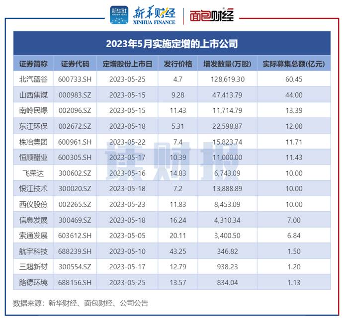 图2:2023年5月实施定增的上市公司(按定增股份上市日统计)