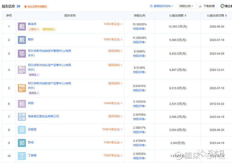 目前博源控股集团为远兴能源的第一大股东股东,持股比例为31.88%,如图: