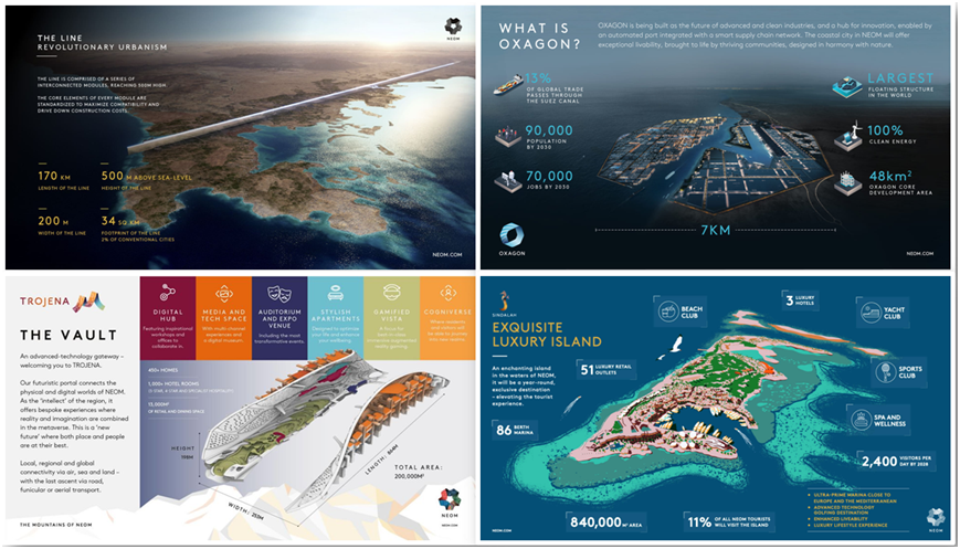 注：NEOM 4个核心项目，左上到右下分别为：THE LINE, Oxagon, Trojena, Sindalah