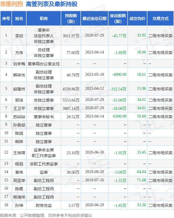 思维列控：6月6日公司高管方伟、王培增减持公司股份合计1.15万股