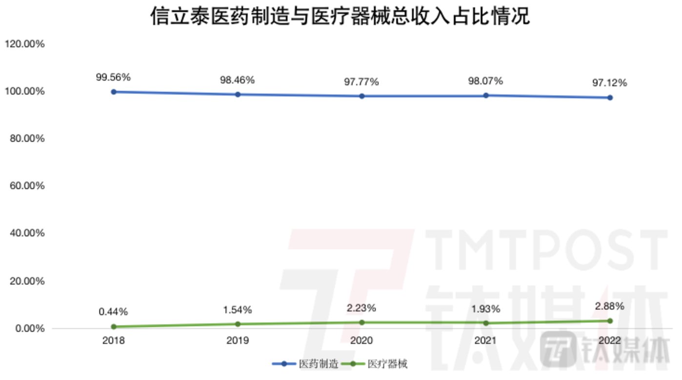 钛媒体App制图，数据来源：财报