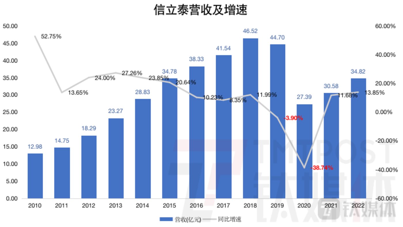 钛媒体App制图，数据来源：财报