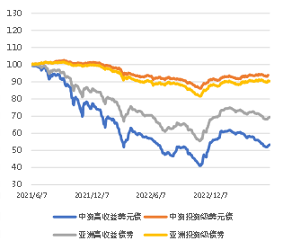 图2． 中资房地产、城投板块美元债指数走势（基准=100）