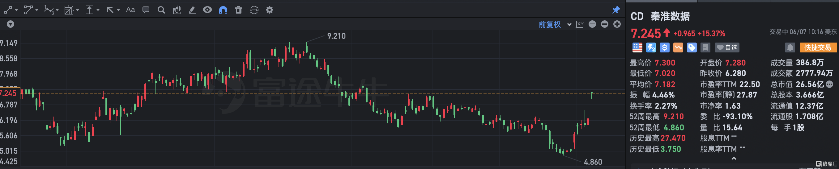 秦淮数据大涨15% 收到每份ADS 8美元的无约束力私有化提议