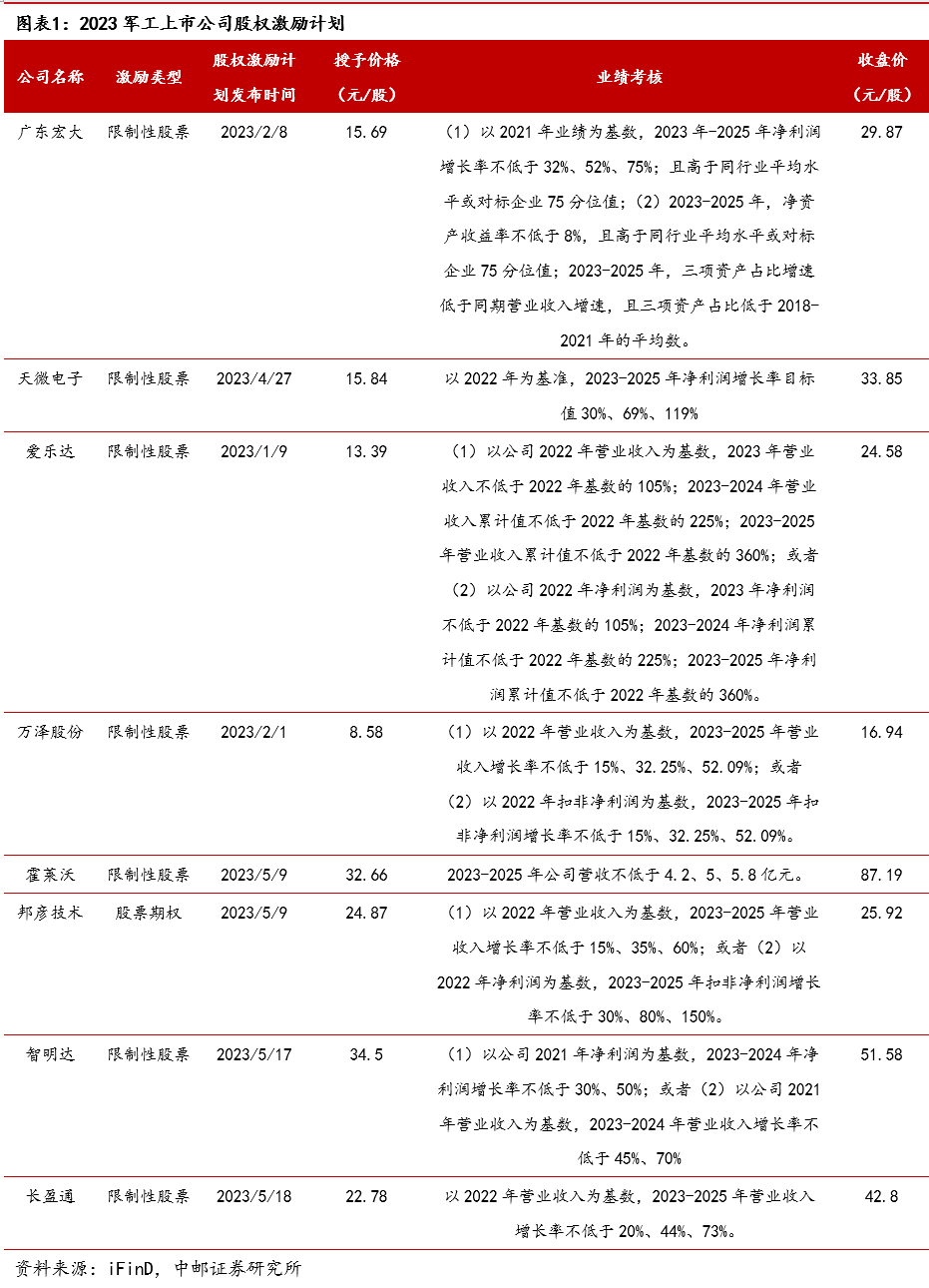 中邮·军工|深度报告：中期调整影响部分企业短期业绩，股权激励与回购彰显长期信心