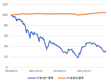 图3． 美国国债利率走势（%）