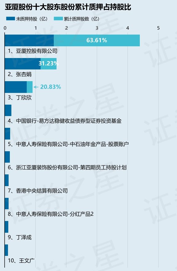 亚厦股份（002375）股东丁欣欣质押1880万股，占总股本1.4%