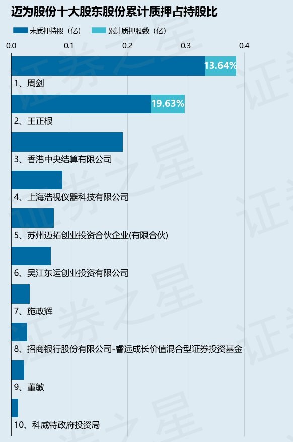 迈为股份（300751）股东王正根质押120万股，占总股本0.43%