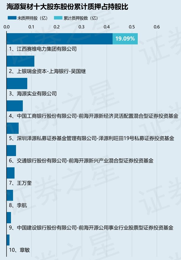 海源复材（002529）股东江西赛维电力集团有限公司质押700万股，占总股本2.7%