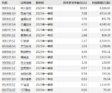 (注:个人股东的其他持仓股票是由股东名称进行匹配,可能存在同名同姓股东匹配不精准问题,展示结果仅供参考。)
