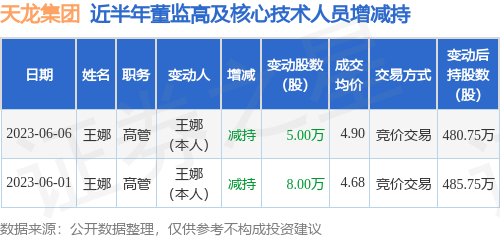 天龙集团：6月6日公司高管王娜减持公司股份合计5万股